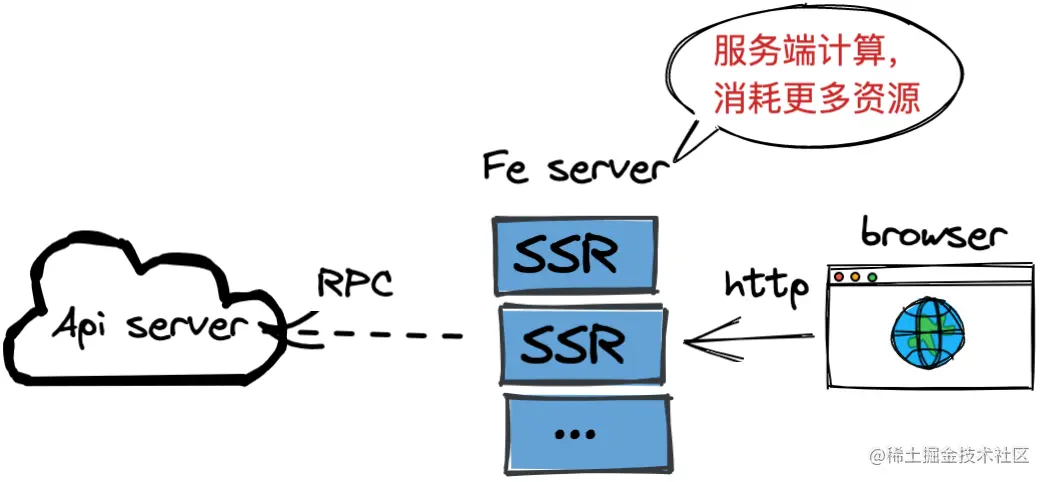 8. SSR 方式: 消耗更多服务端资源