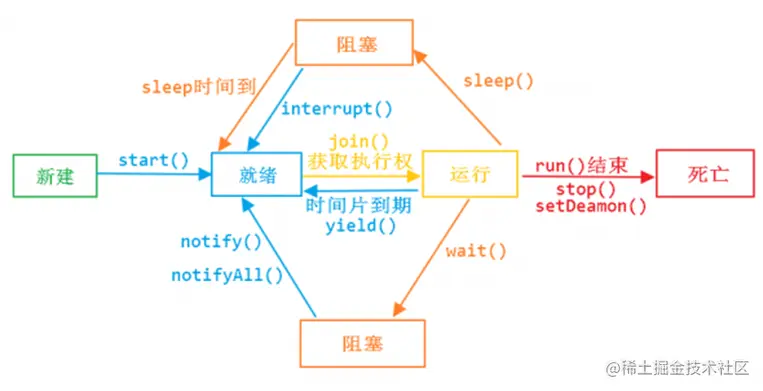 线程的生命周期