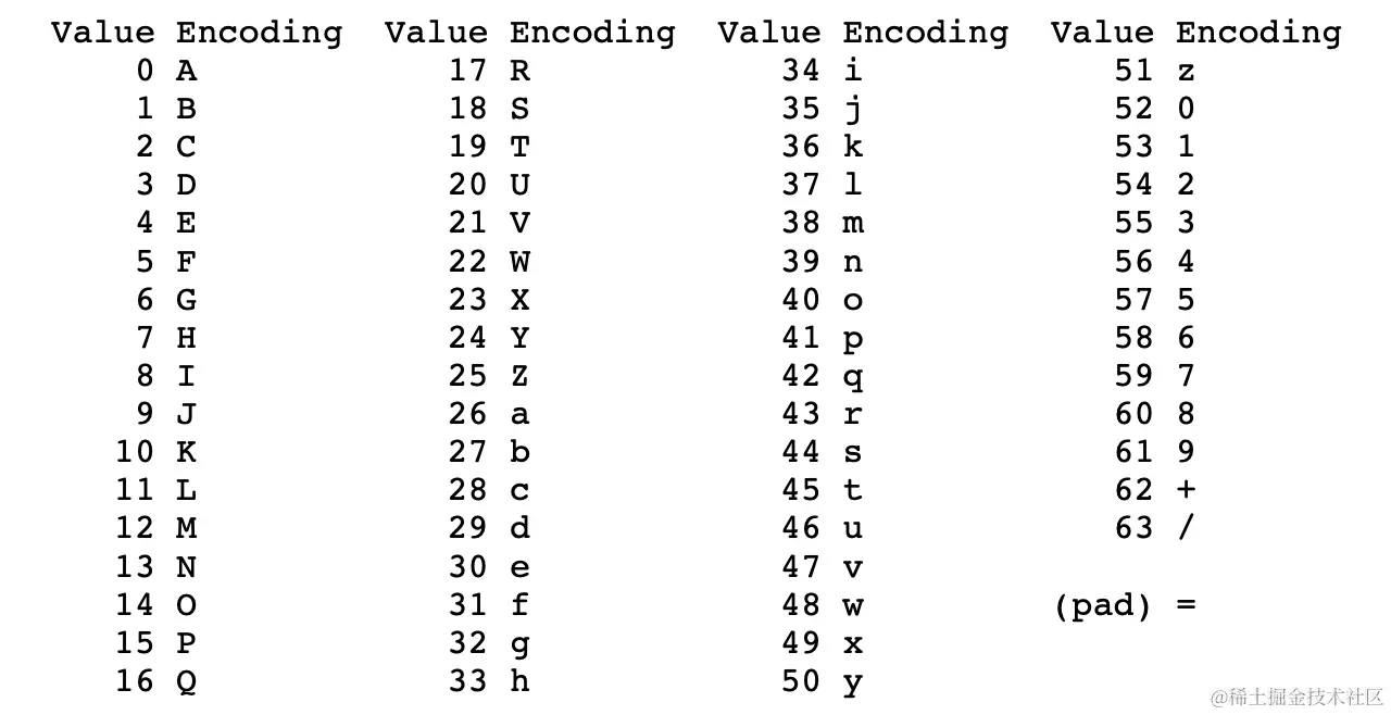 Base64字符映射表