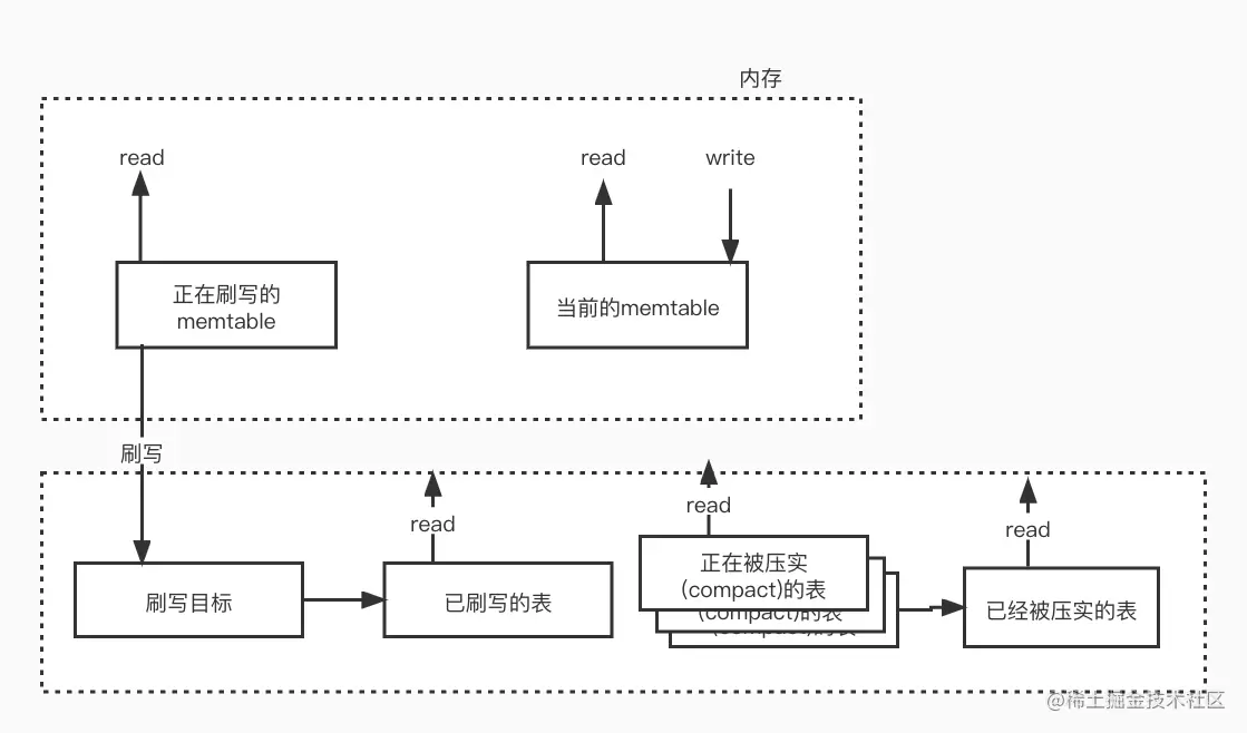 LSM树 compact过程.jpg