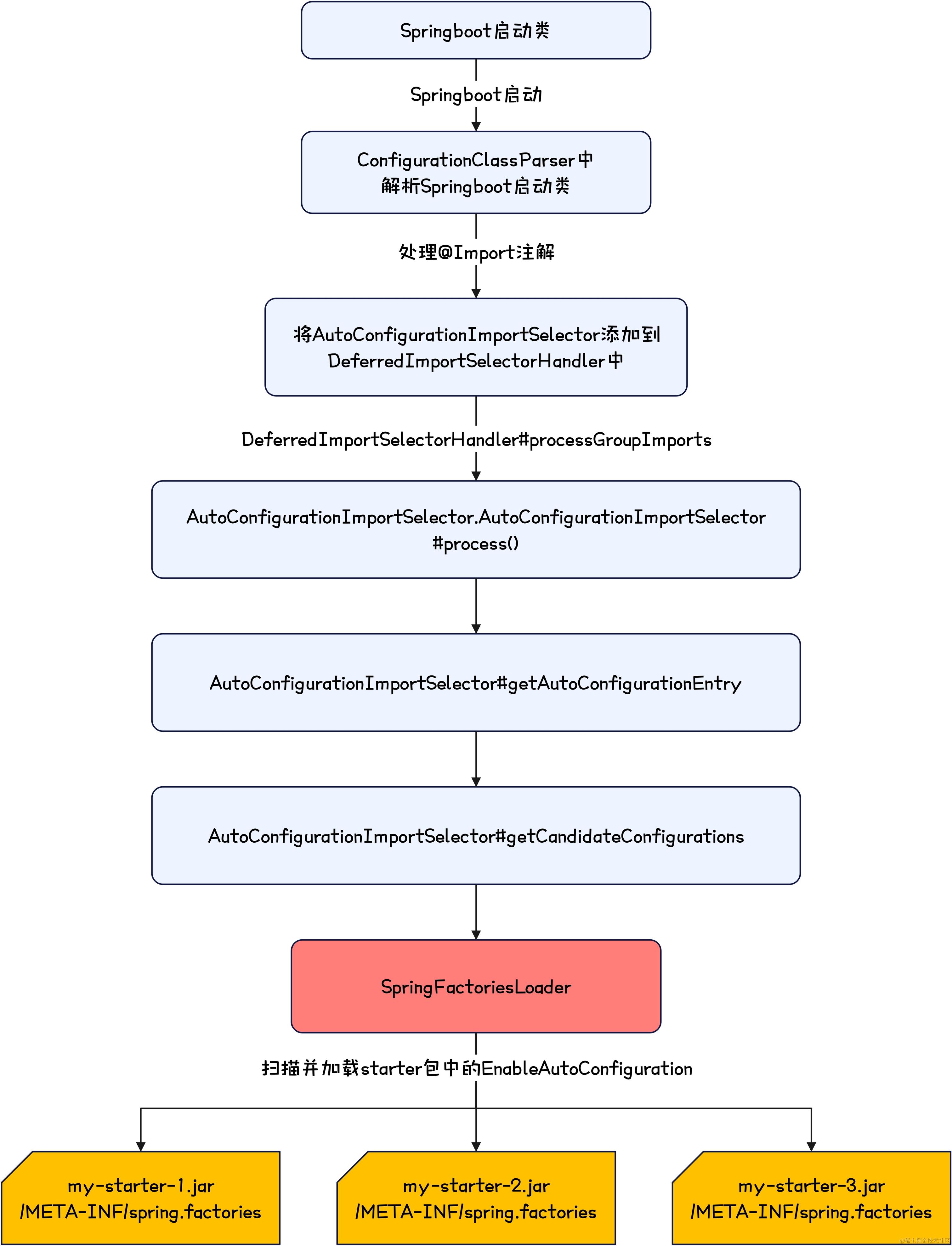 Springboot-自动装配流程图