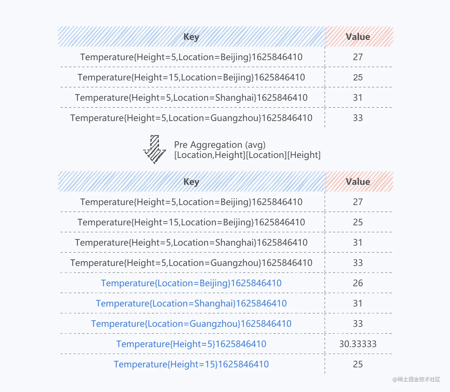 图3 预汇聚流程