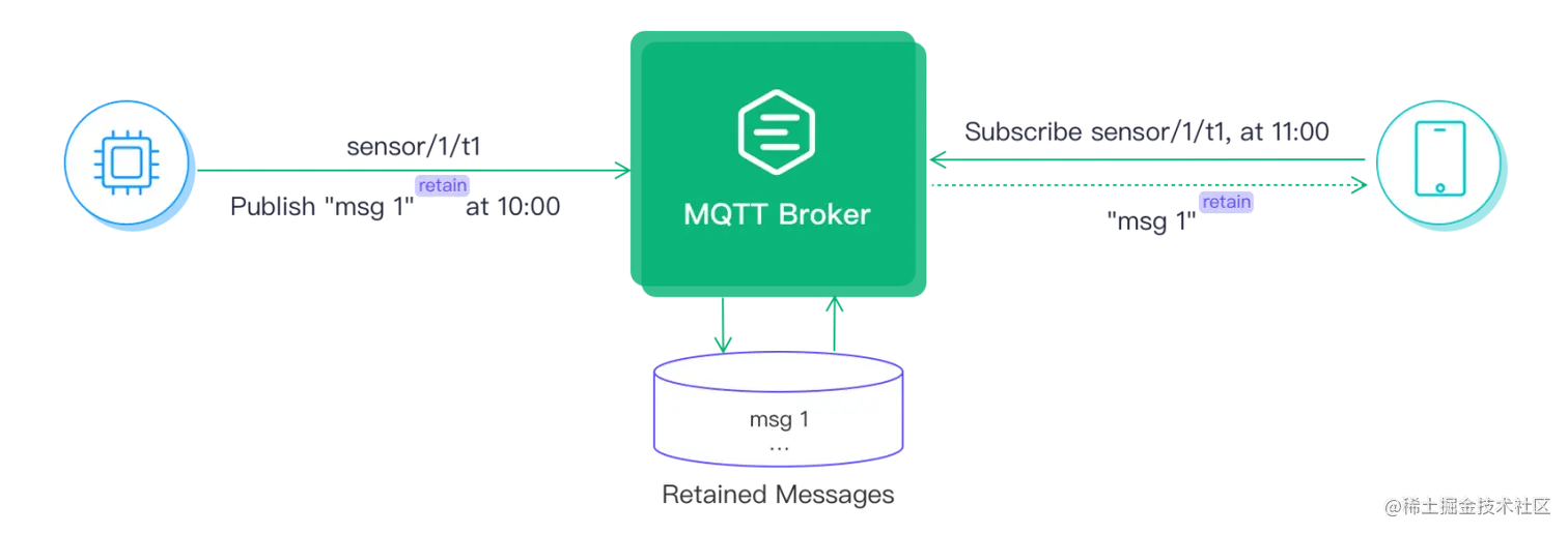 MQTT 保留消息 图1.png
