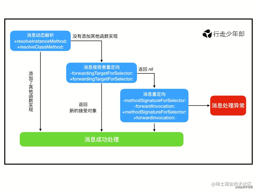 消息动态解析