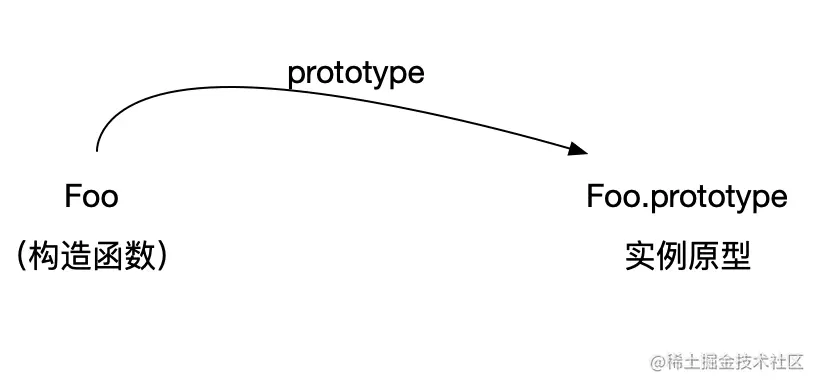 object_layout