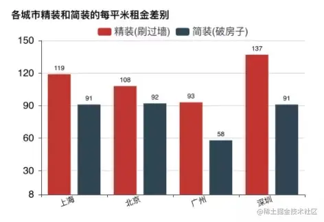 精装和简装租金差别