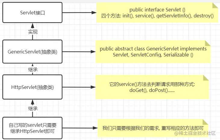 servlet结构D520.png