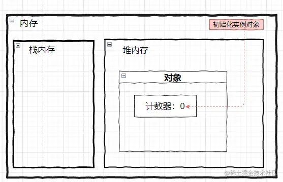初始化实例对象