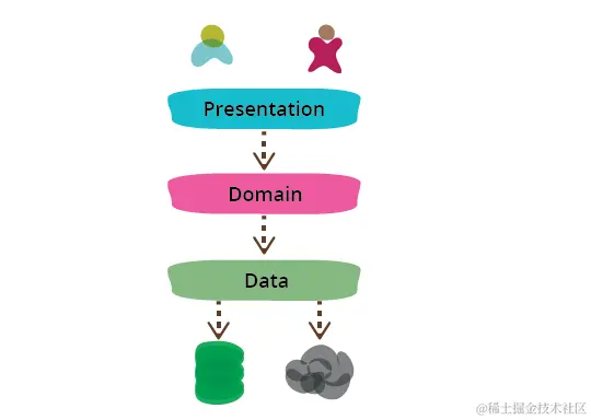 「表现-领域-数据」分层架构
