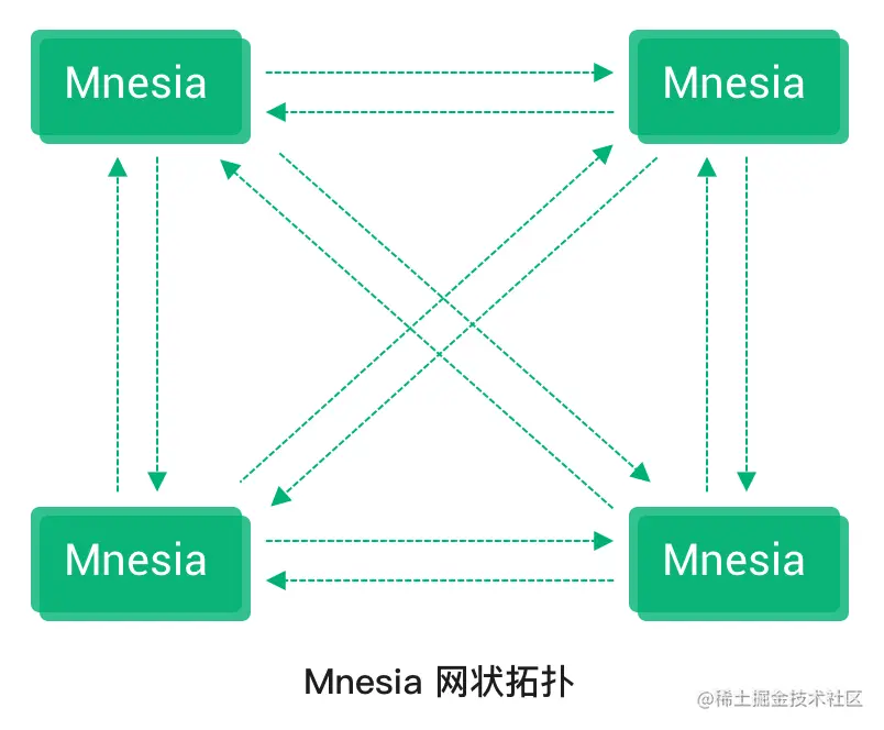 Mnesia 网状拓扑
