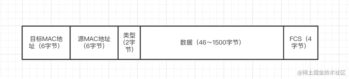 以太网帧体结构