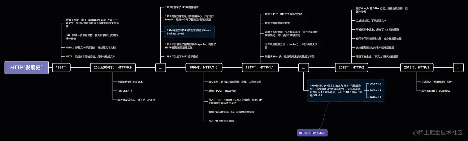HTTP“发展史”.png