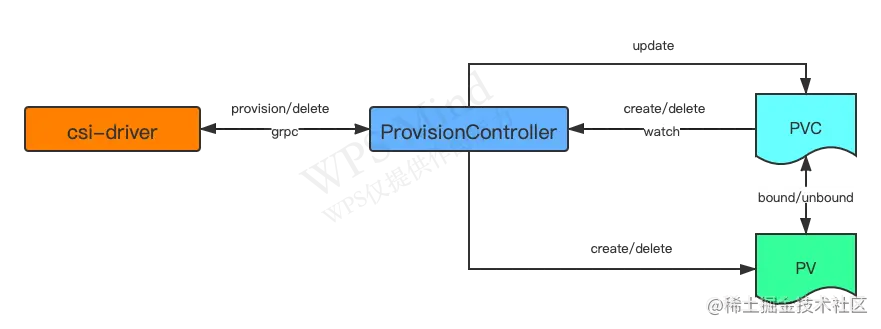 provisionController.png