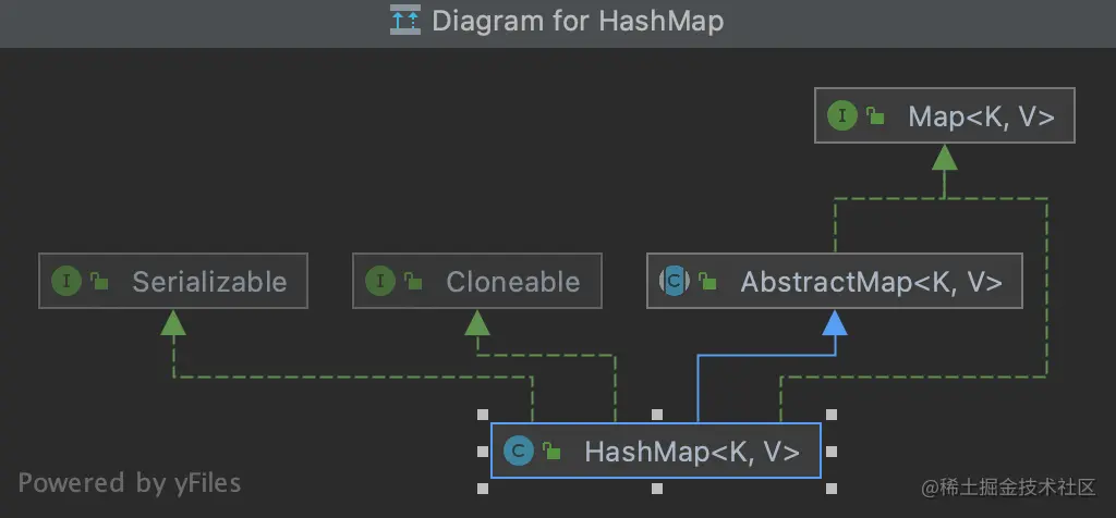 HashMap类的关系图