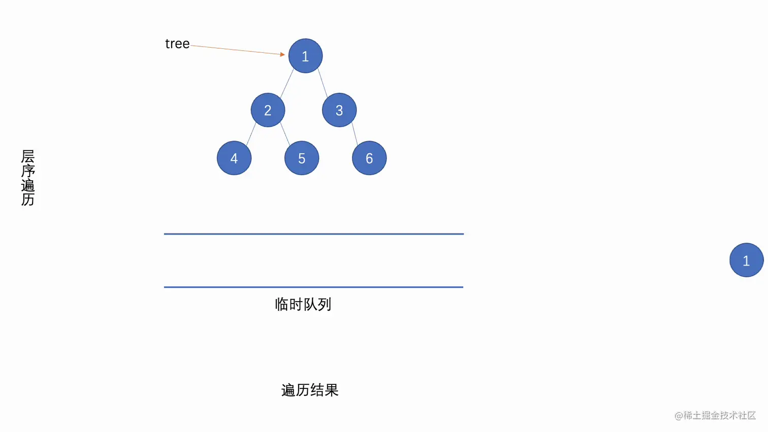 alt 二叉树的层序遍历