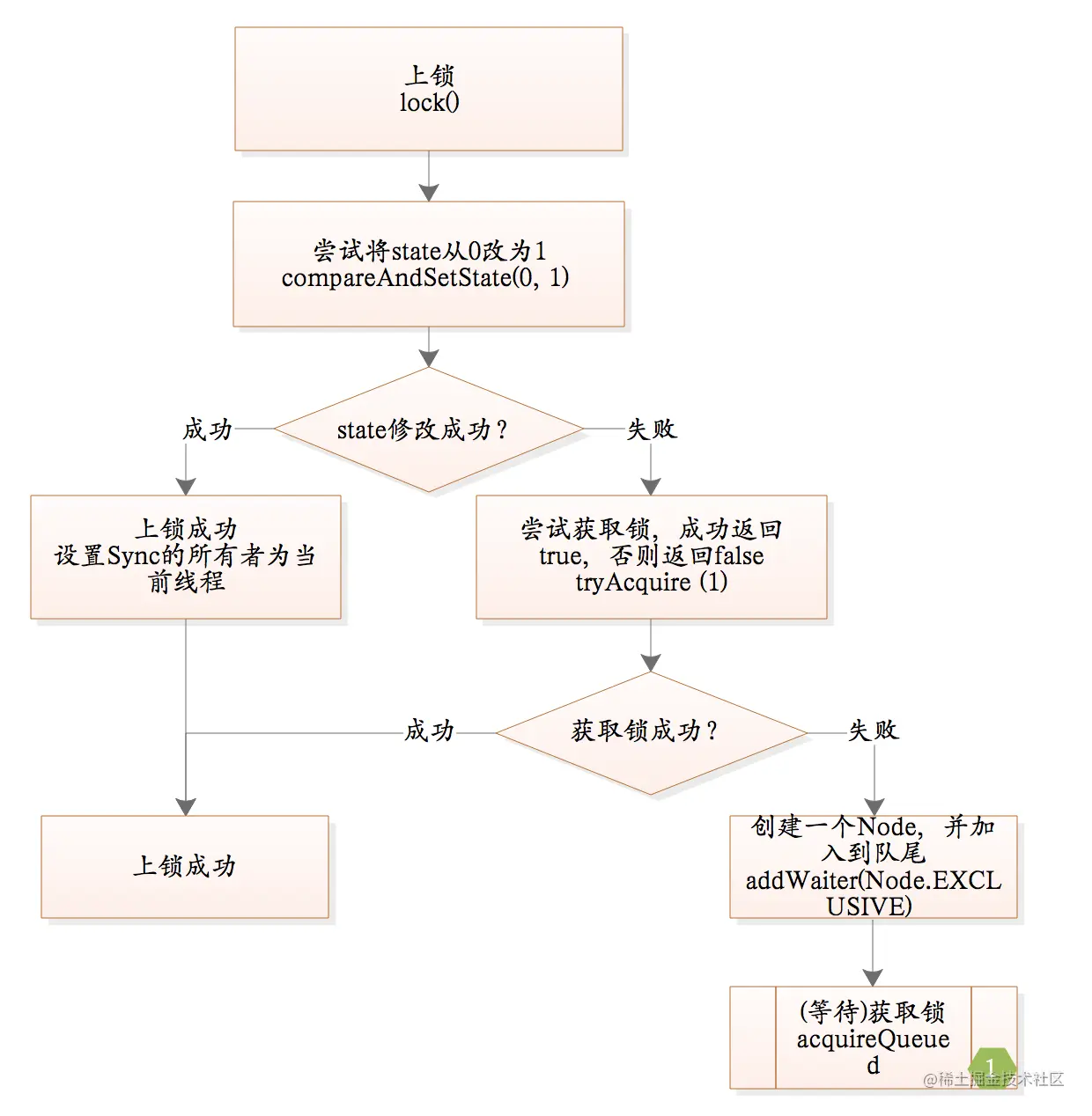 非公平锁-上锁-1.png