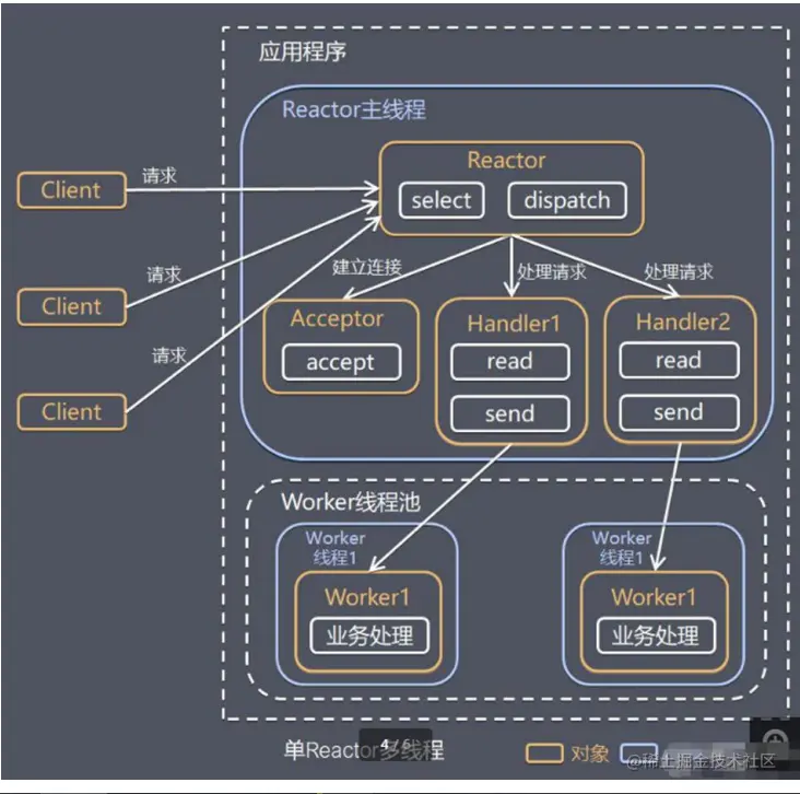 单Reactor多线程原理图.png