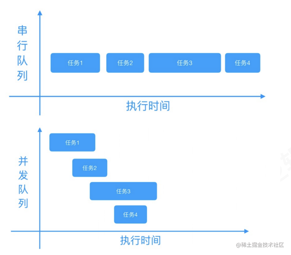 IOS Low-level learning - GCD function and queue principle exploration ...