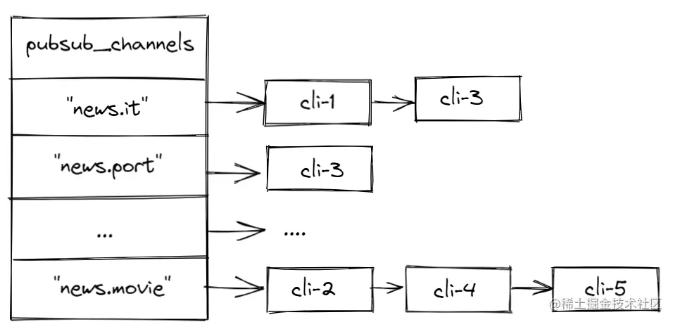 图 1. cli-3 订阅了 channel “news.it”和“news.port”