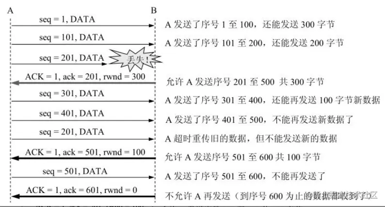 10分钟理解-TCP流量控制-滑动窗口
