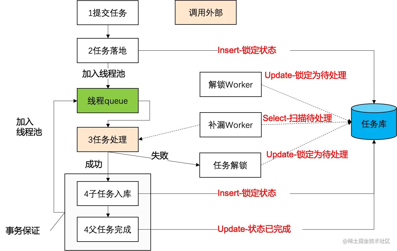 状态机引擎-实时任务编排调度.png