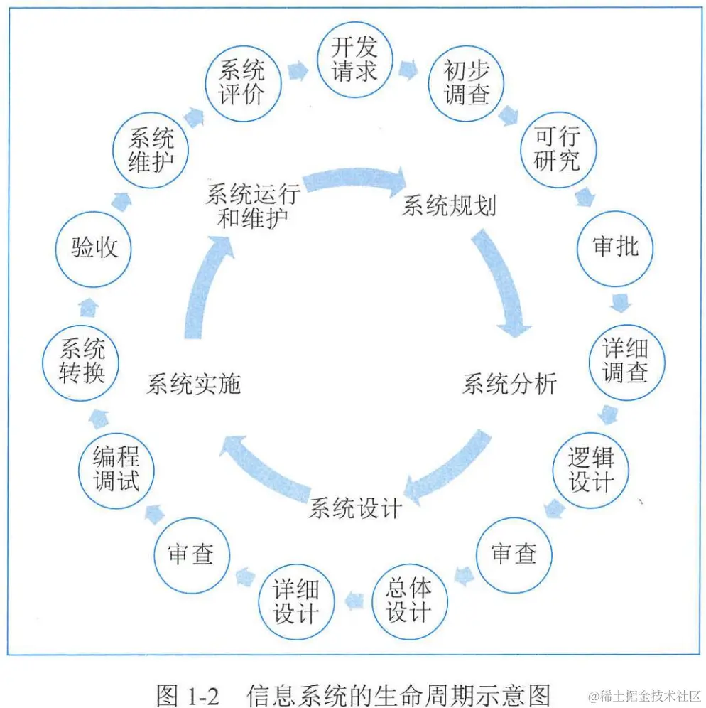 信息系统的生命周期示意图