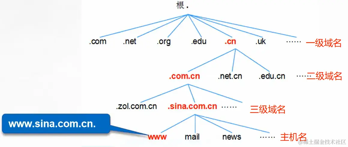 dns组成.png