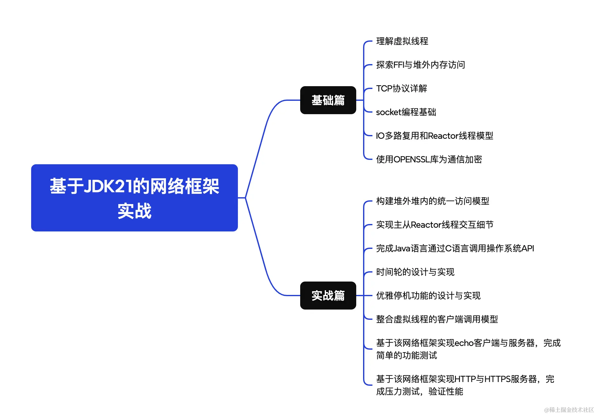 基于JDK21的网络框架实战.png