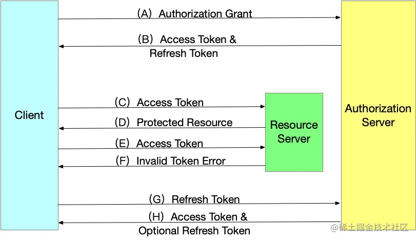 refresh token 流程.png