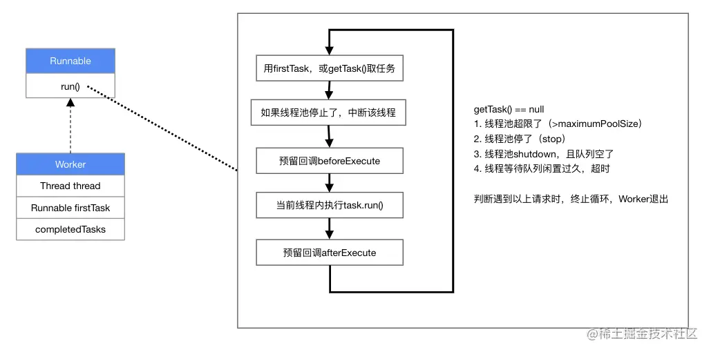 Worker的结构以及工作流程
