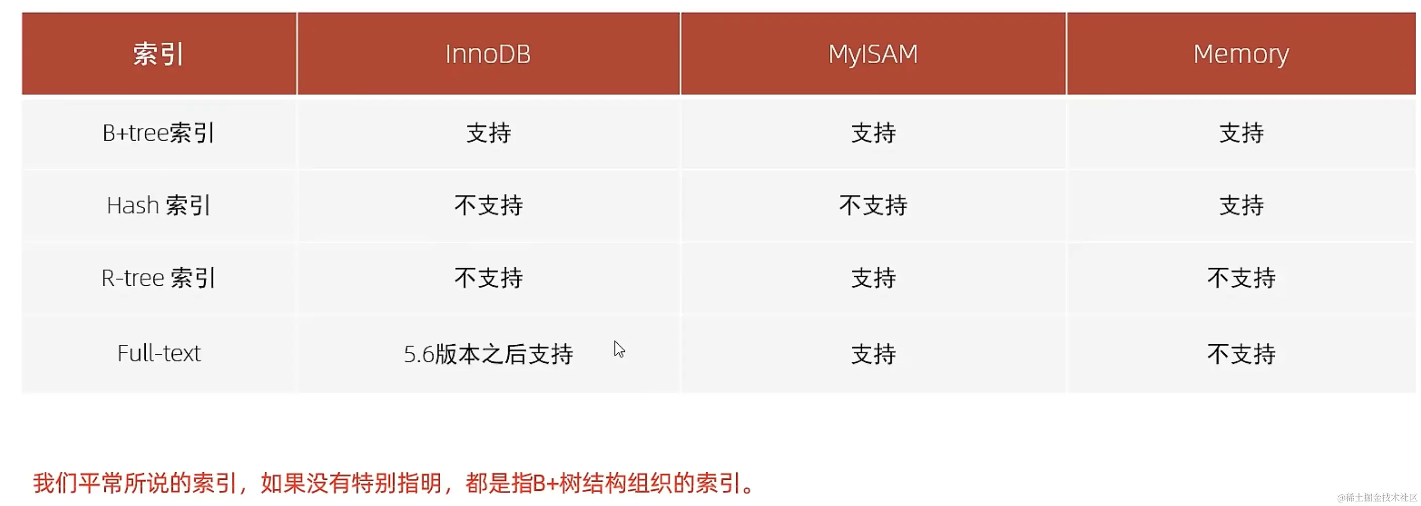 索引引擎的支持情况