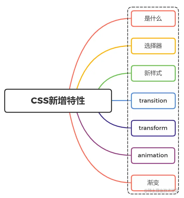 css3新增特性.png