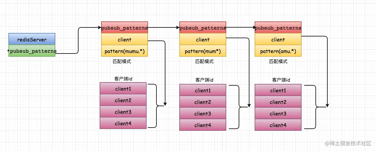 模式订阅内部结构图