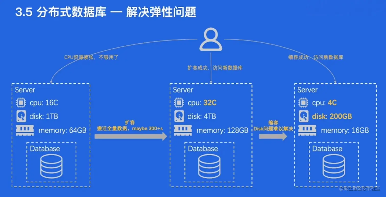 分布式数据库解决方案双11促销活动