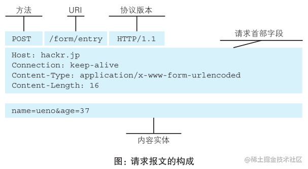 http请求报文构成.png