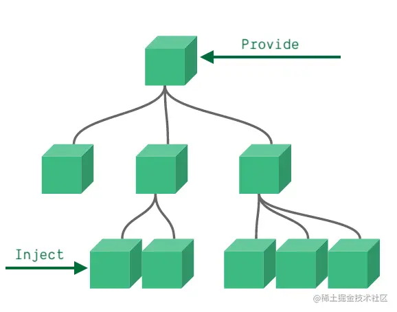 https://v3.cn.vuejs.org/guide/component-provide-inject.html