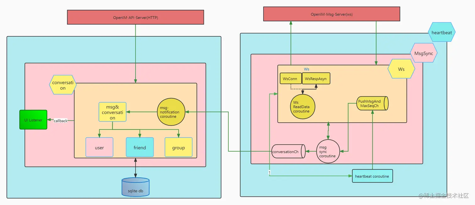 OpenIM SDK模型.jpg