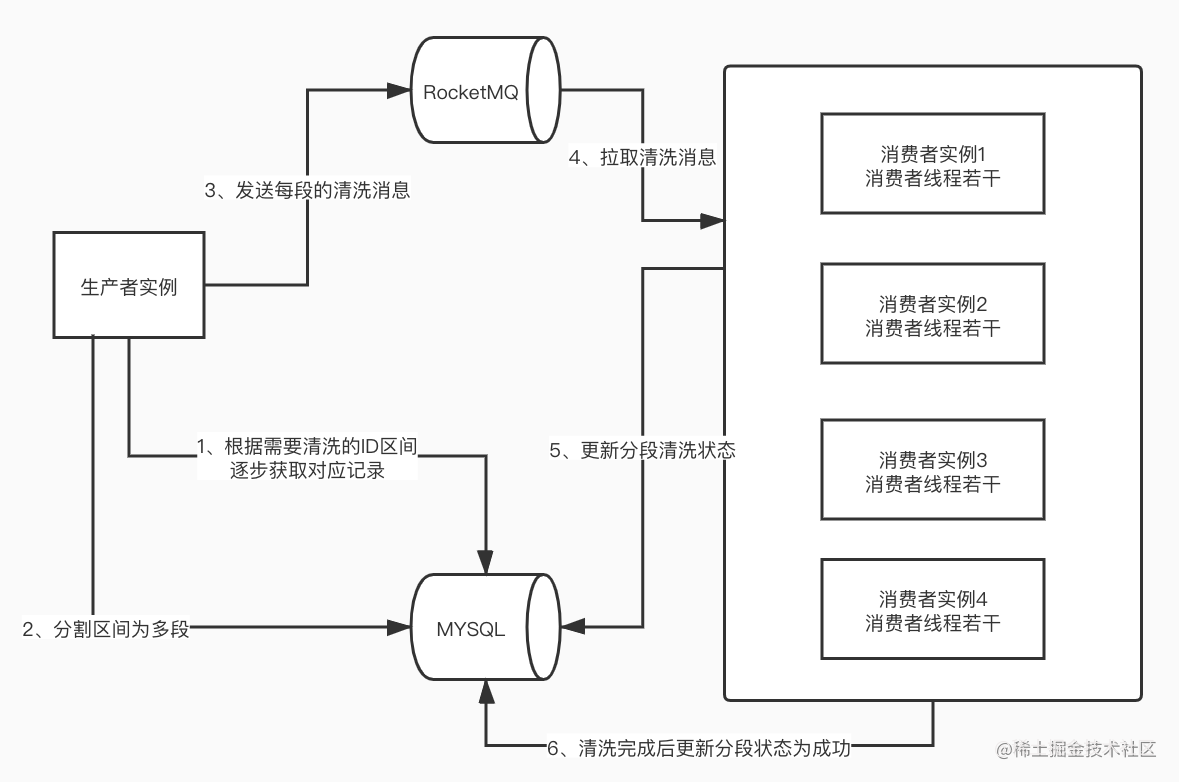 An online OOM and RocketMQ consumer source code analysis - Moment For ...
