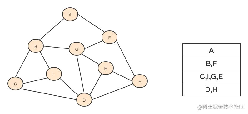 以A为起点的BFS无向图