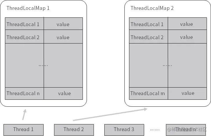 ThreadLocal使用及源码分析