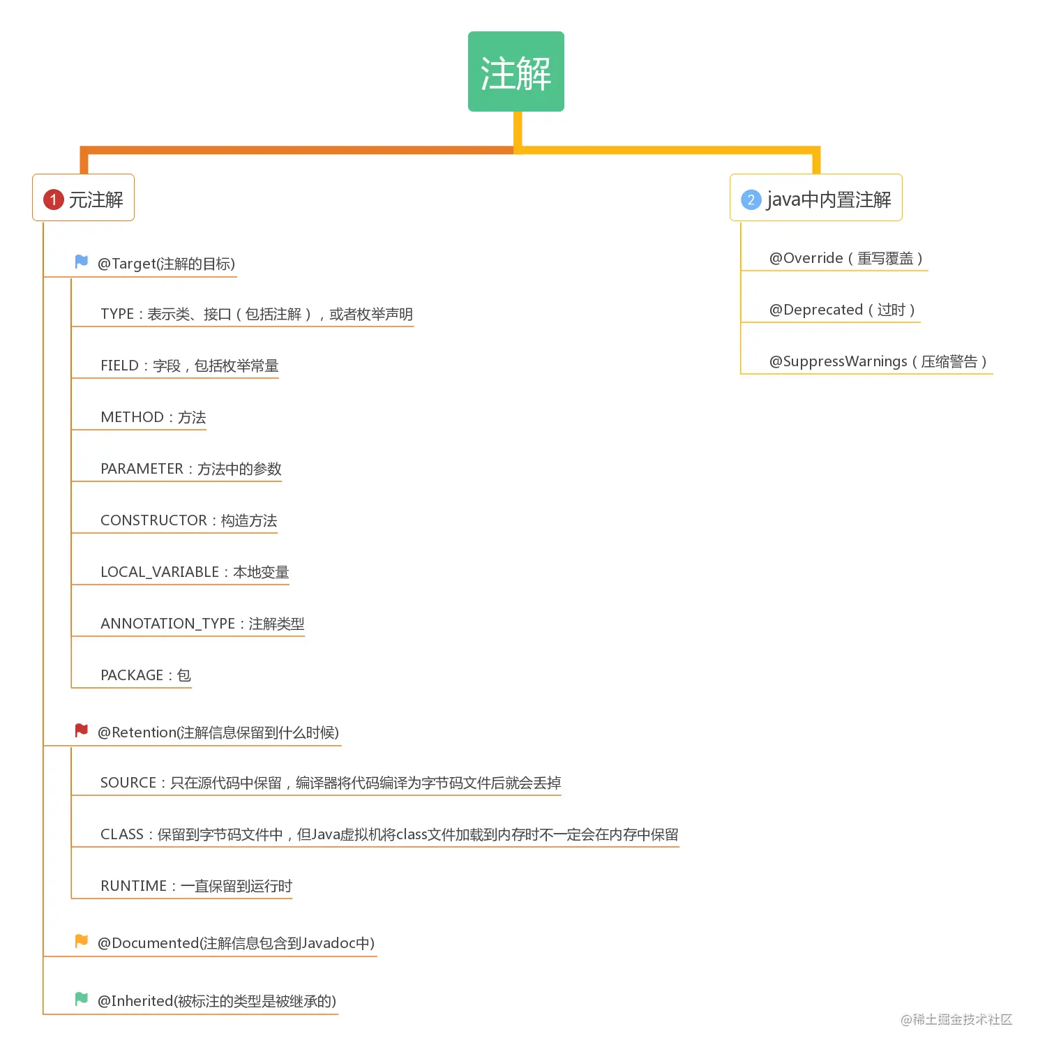 java注解