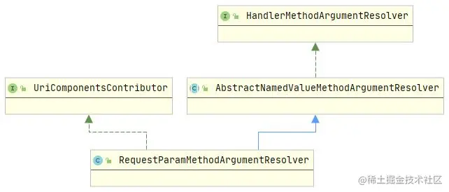 RequestParamMethodArgumentResolver类图