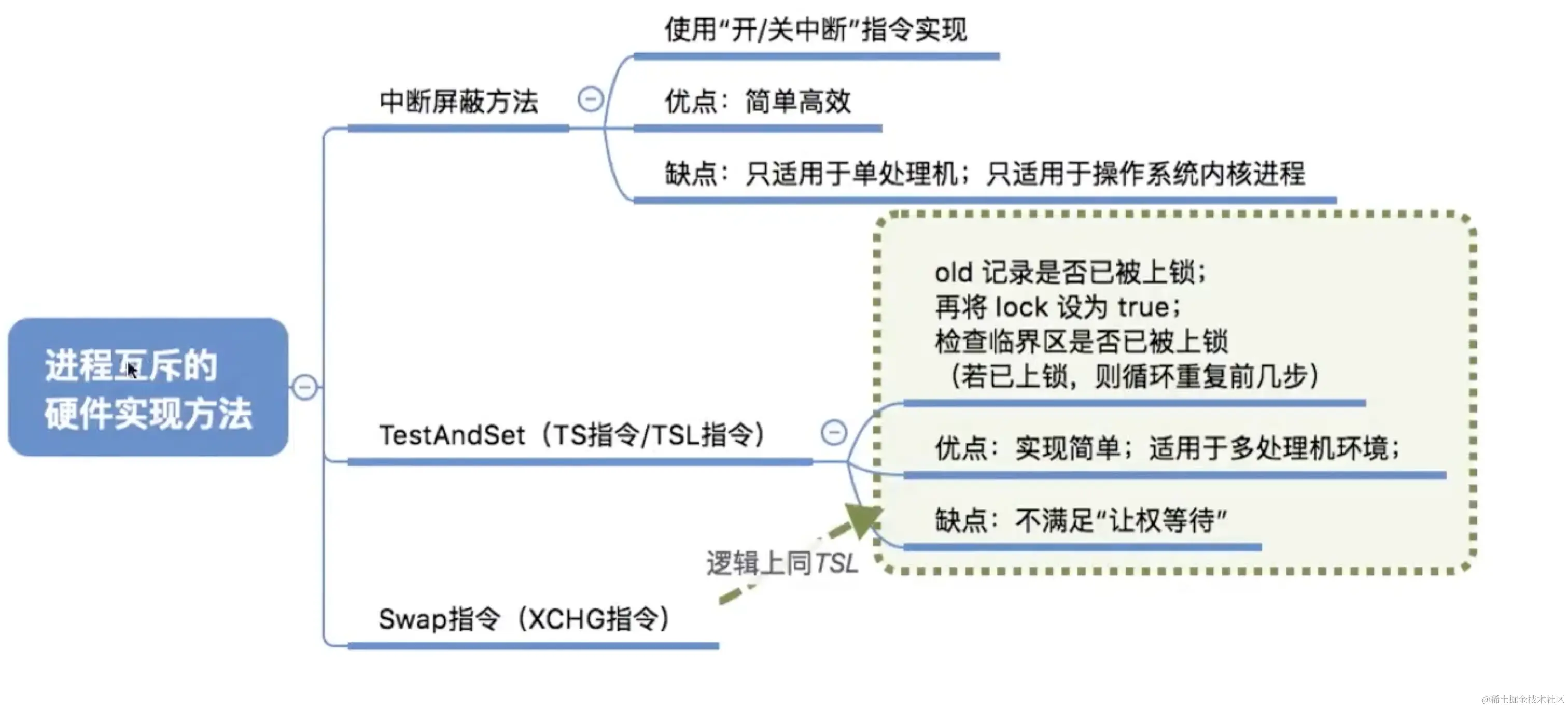 进程互斥的硬件实现方法