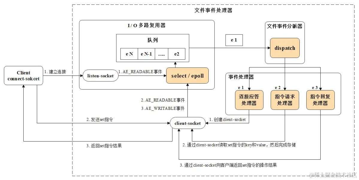 客户端请求Redis服务端的流程示意图