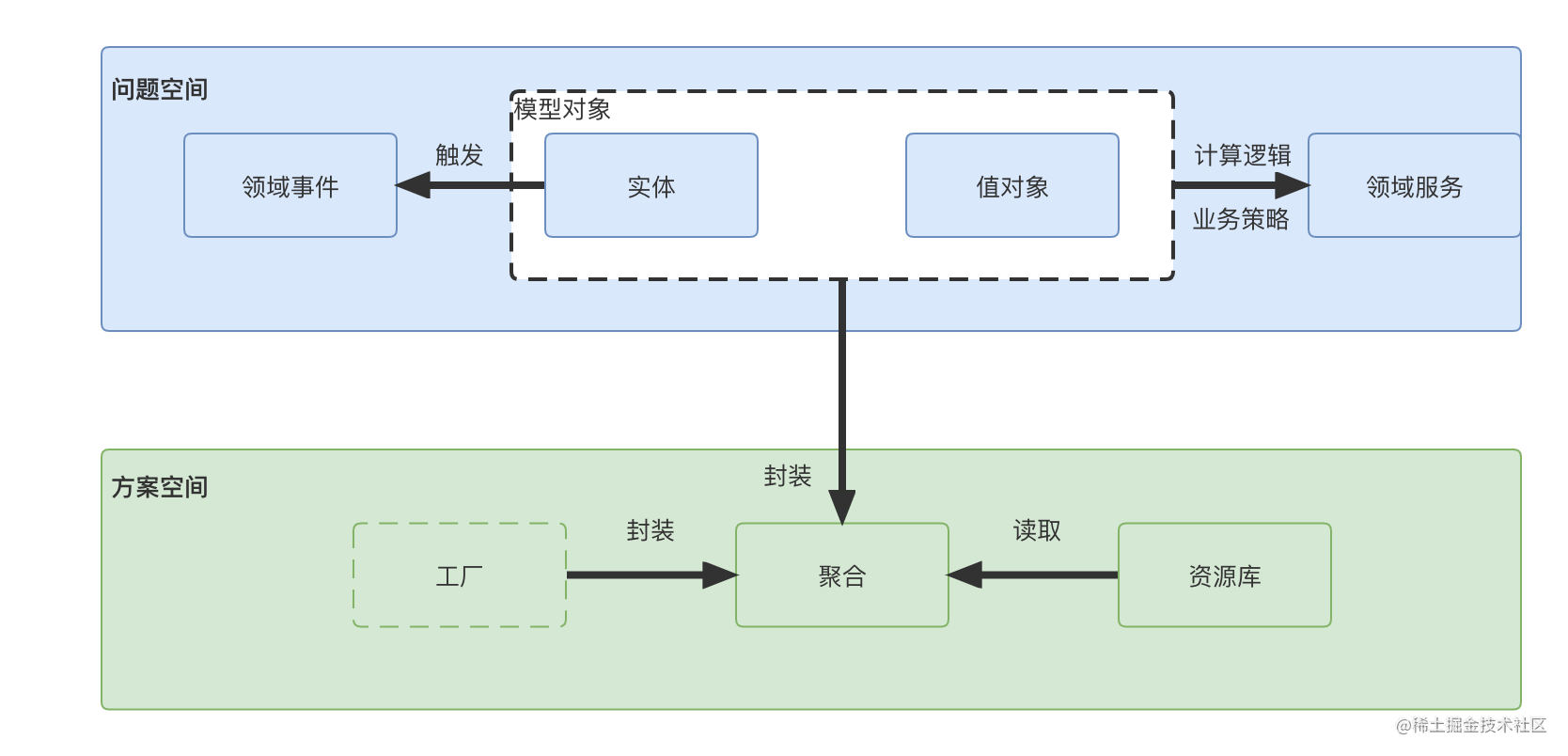 DDD战术设计-个人理解版 (3).png