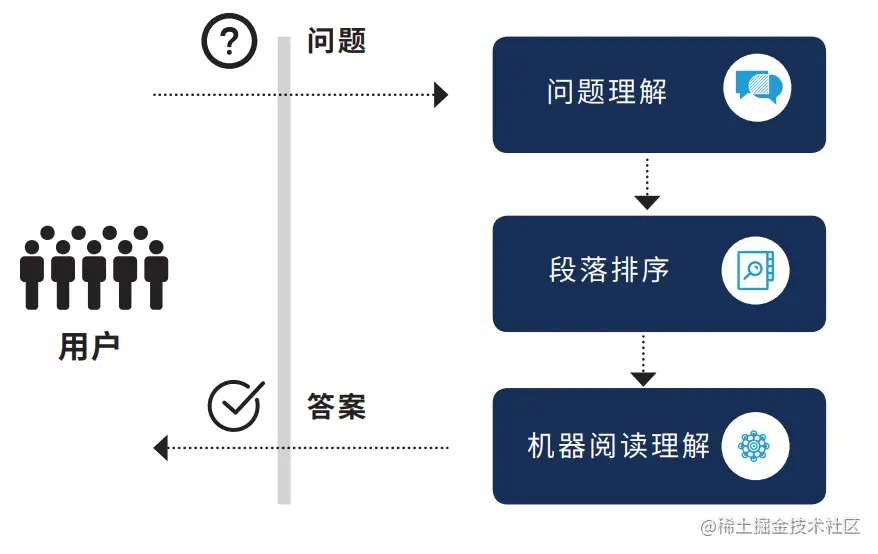 问答型-基于阅读理解的对话技术流程框架.png