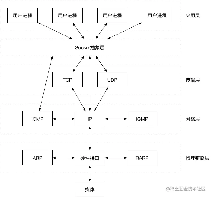 Socket的位置