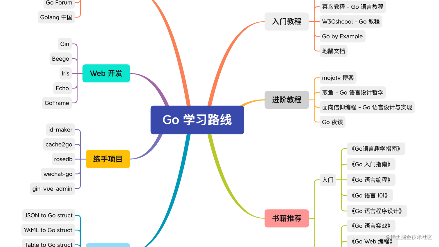 Go 学习路线（2022）