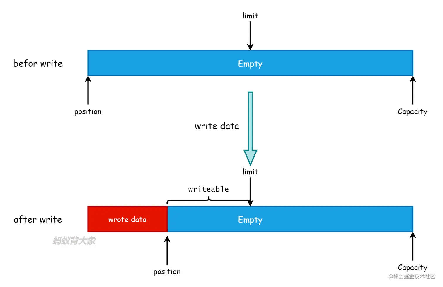 ByteBuffer-write.png