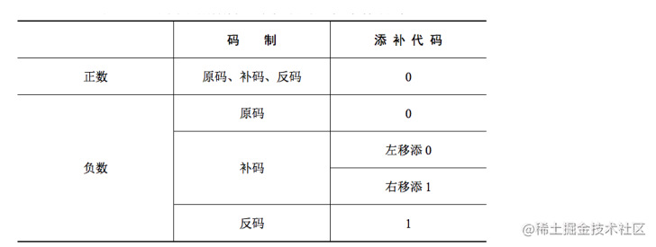 计算机组成原理笔记 移位运算 掘金